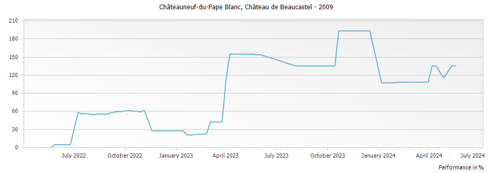 Graph for Chateau de Beaucastel Blanc Chateauneuf du Pape – 2009