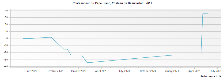 Graph for Chateau de Beaucastel Blanc Chateauneuf du Pape – 2011