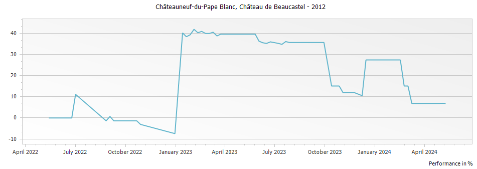 Graph for Chateau de Beaucastel Blanc Chateauneuf du Pape – 2012