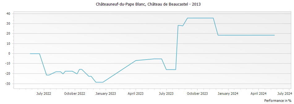 Graph for Chateau de Beaucastel Blanc Chateauneuf du Pape – 2013