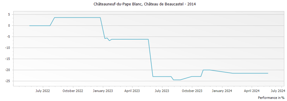 Graph for Chateau de Beaucastel Blanc Chateauneuf du Pape – 2014