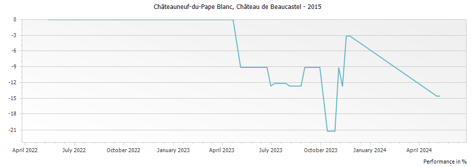 Graph for Chateau de Beaucastel Blanc Chateauneuf du Pape – 2015