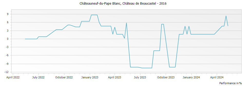 Graph for Chateau de Beaucastel Blanc Chateauneuf du Pape – 2016
