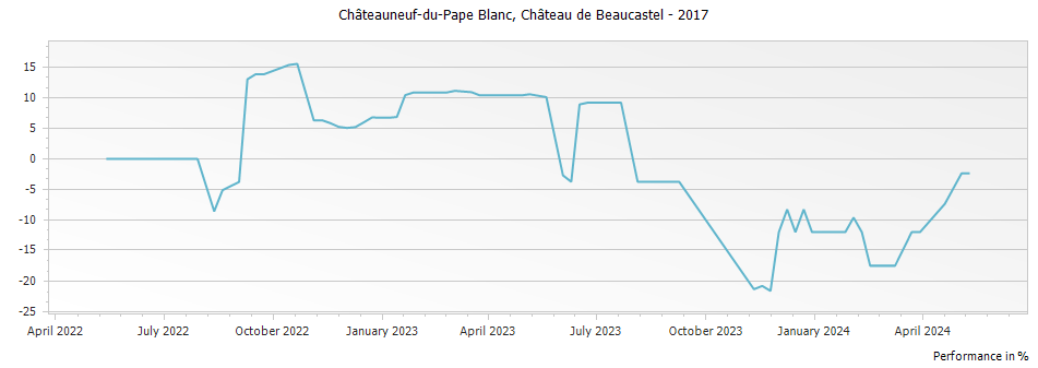 Graph for Chateau de Beaucastel Blanc Chateauneuf du Pape – 2017