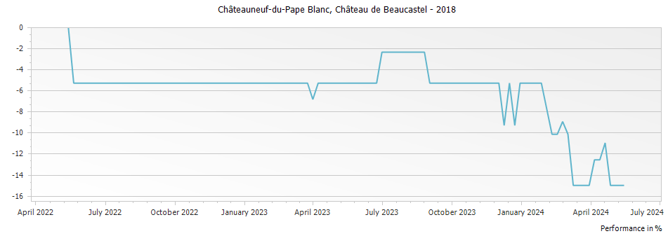 Graph for Chateau de Beaucastel Blanc Chateauneuf du Pape – 2018