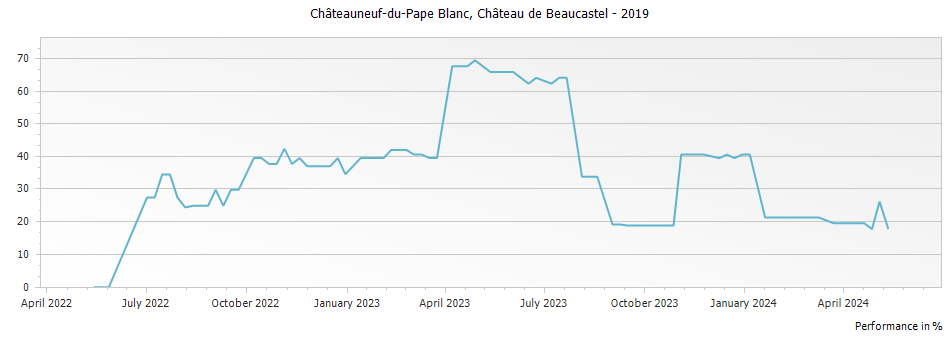 Graph for Chateau de Beaucastel Blanc Chateauneuf du Pape – 2019