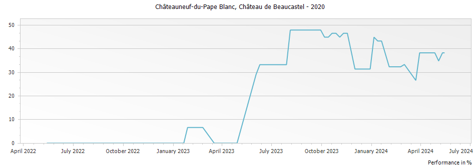 Graph for Chateau de Beaucastel Blanc Chateauneuf du Pape – 2020