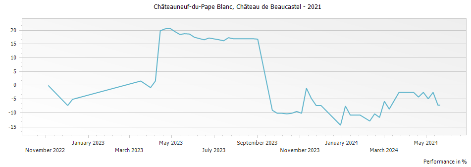 Graph for Chateau de Beaucastel Blanc Chateauneuf du Pape – 2021