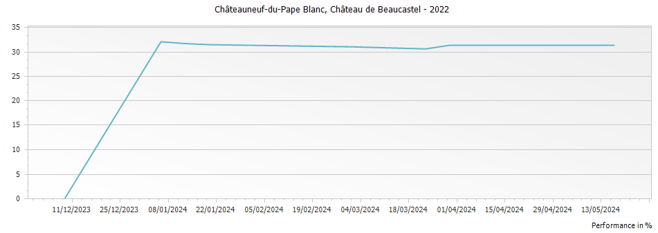 Graph for Chateau de Beaucastel Blanc Chateauneuf du Pape – 2022