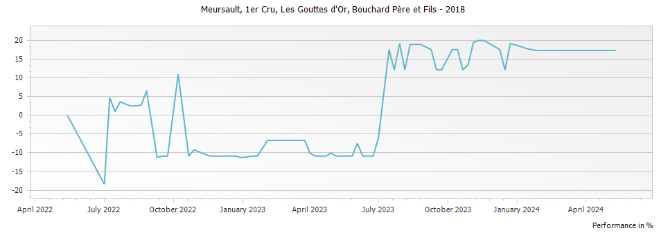 Graph for Bouchard Pere et Fils Meursault Les Gouttes d