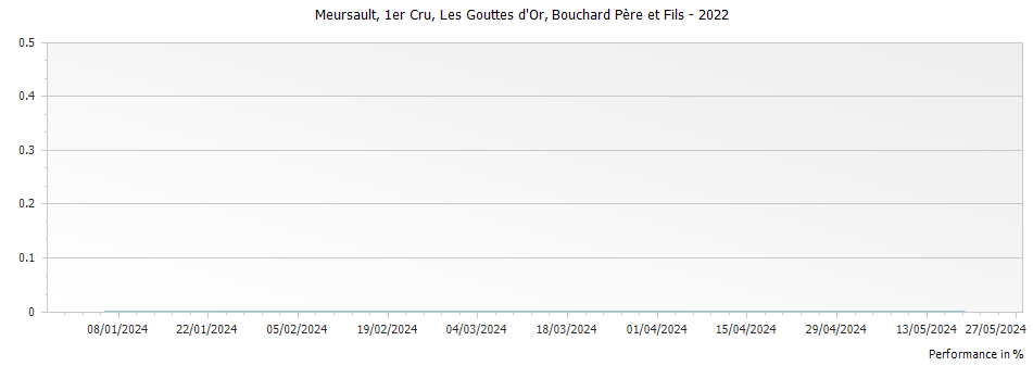 Graph for Bouchard Pere et Fils Meursault Les Gouttes d