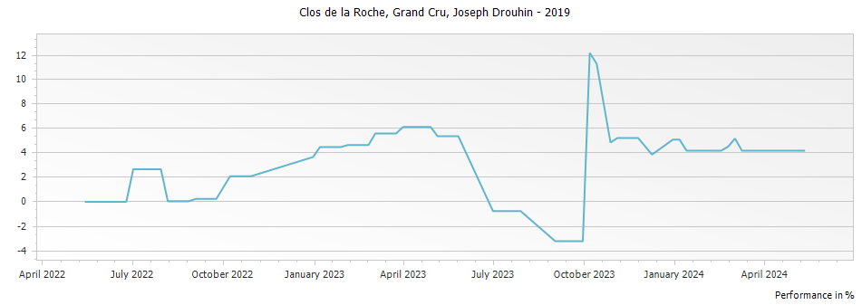 Graph for Joseph Drouhin Clos de la Roche Grand Cru – 2019
