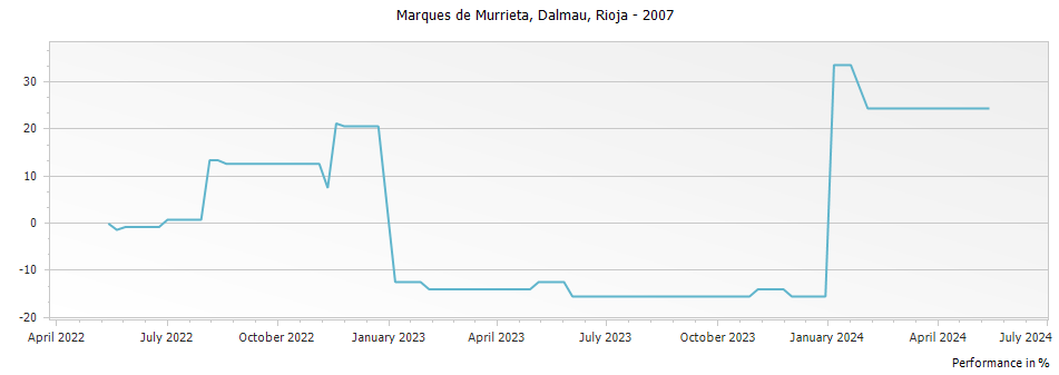 Graph for Marques de Murrieta Dalmau Rioja Reserva DOCa – 2007
