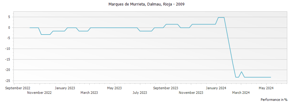Graph for Marques de Murrieta Dalmau Rioja Reserva DOCa – 2009
