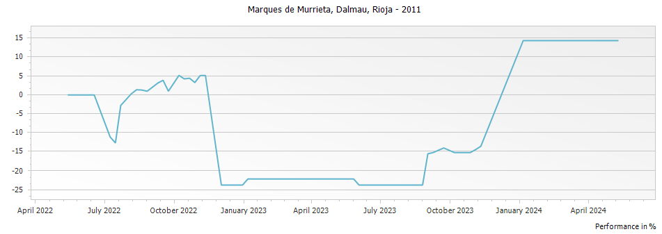 Graph for Marques de Murrieta Dalmau Rioja Reserva DOCa – 2011
