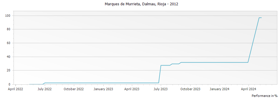 Graph for Marques de Murrieta Dalmau Rioja Reserva DOCa – 2012