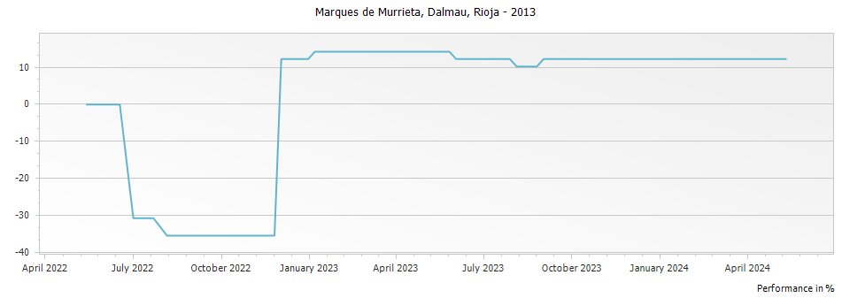 Graph for Marques de Murrieta Dalmau Rioja Reserva DOCa – 2013