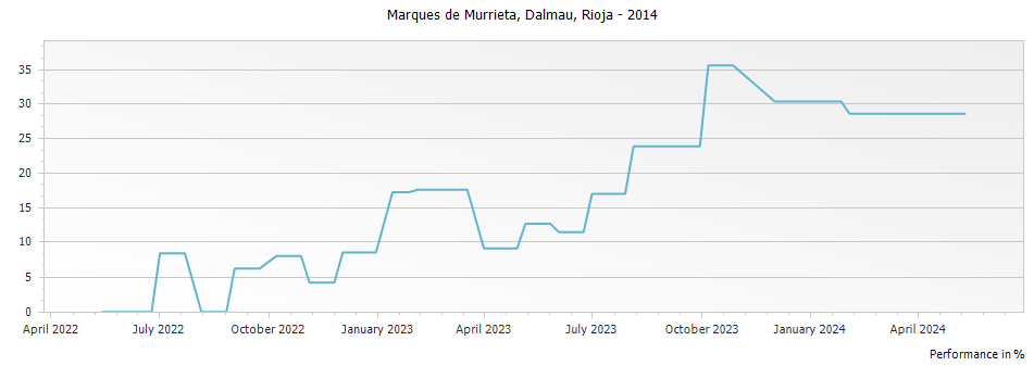 Graph for Marques de Murrieta Dalmau Rioja Reserva DOCa – 2014