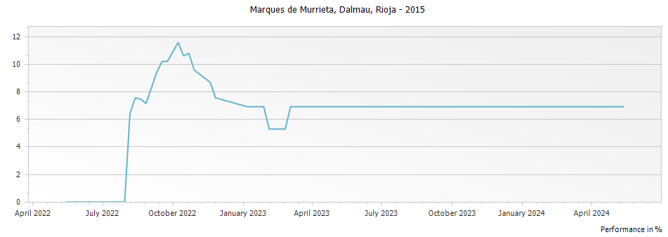 Graph for Marques de Murrieta Dalmau Rioja Reserva DOCa – 2015