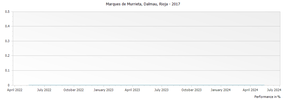 Graph for Marques de Murrieta Dalmau Rioja Reserva DOCa – 2017