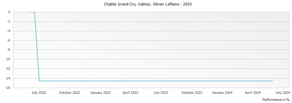 Graph for Olivier Leflaive Valmur Chablis Grand Cru – 2003