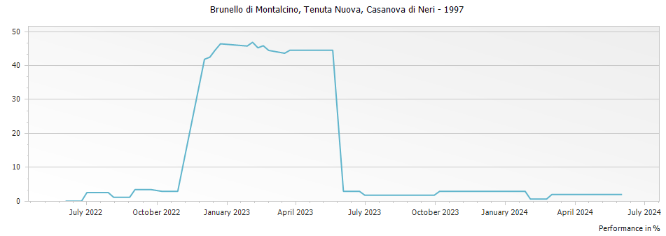 Graph for Casanova di Neri Tenuta Nuova Brunello di Montalcino DOCG – 1997