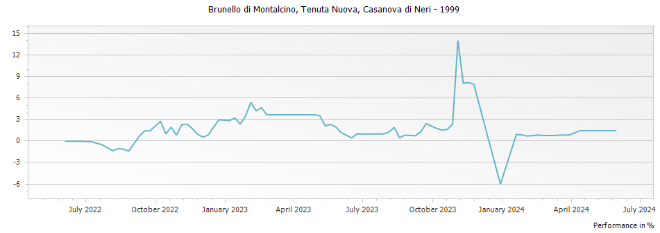 Graph for Casanova di Neri Tenuta Nuova Brunello di Montalcino DOCG – 1999