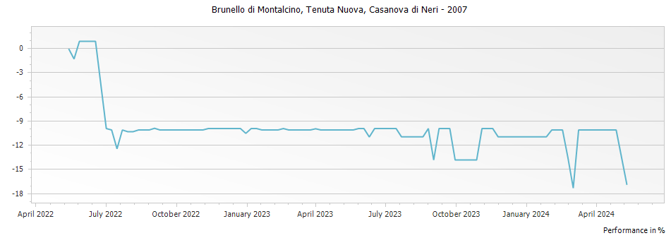 Graph for Casanova di Neri Tenuta Nuova Brunello di Montalcino DOCG – 2007