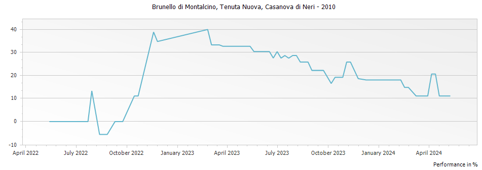 Graph for Casanova di Neri Tenuta Nuova Brunello di Montalcino DOCG – 2010