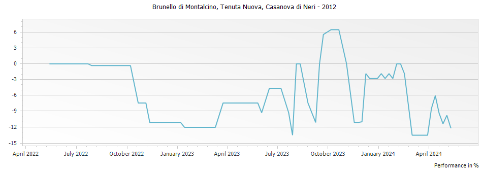 Graph for Casanova di Neri Tenuta Nuova Brunello di Montalcino DOCG – 2012