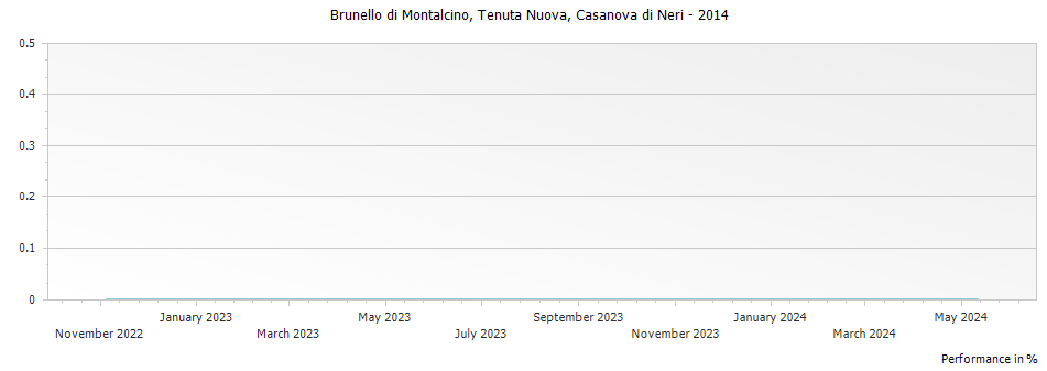 Graph for Casanova di Neri Tenuta Nuova Brunello di Montalcino DOCG – 2014