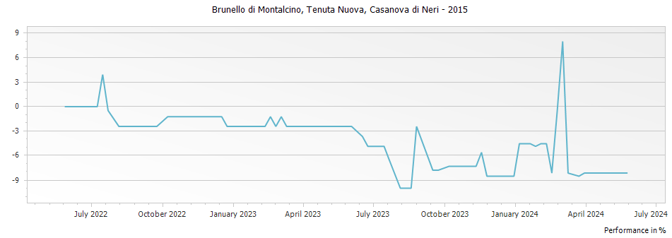 Graph for Casanova di Neri Tenuta Nuova Brunello di Montalcino DOCG – 2015