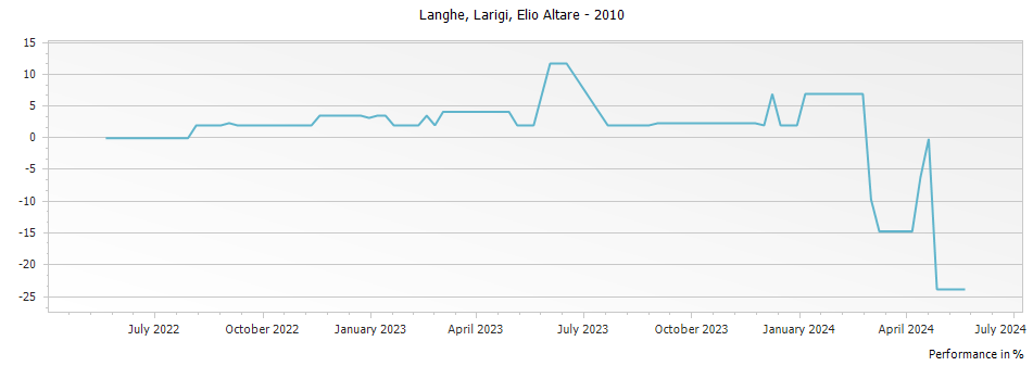 Graph for Elio Altare Larigi Langhe DOC – 2010