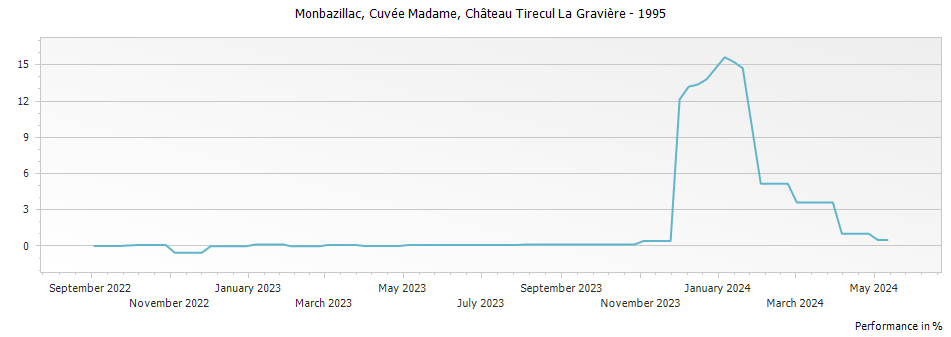 Graph for Chateau Tirecul La Graviere Cuvee Madame Monbazillac – 1995