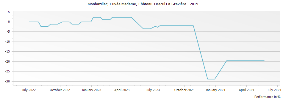 Graph for Chateau Tirecul La Graviere Cuvee Madame Monbazillac – 2015
