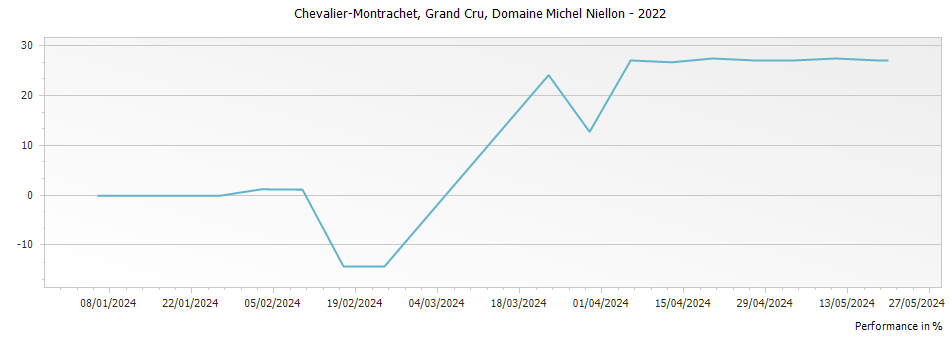 Graph for Domaine Michel Niellon Chevalier-Montrachet Grand Cru – 2022