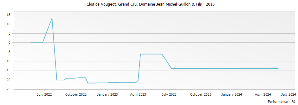 Graph for Domaine Jean Michel Guillon & Fils Clos de Vougeot Grand Cru – 2016