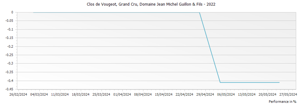 Graph for Domaine Jean Michel Guillon & Fils Clos de Vougeot Grand Cru – 2022