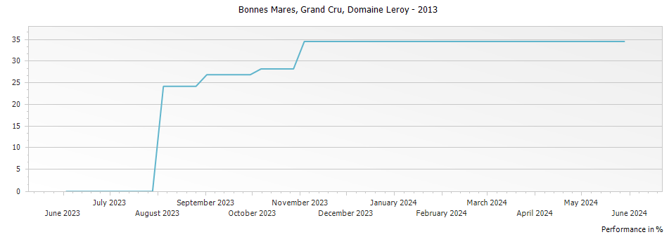 Graph for Domaine Leroy Bonnes Mares Grand Cru – 2013