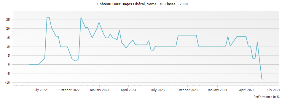 Graph for Chateau Haut-Bages Liberal Pauillac – 2009