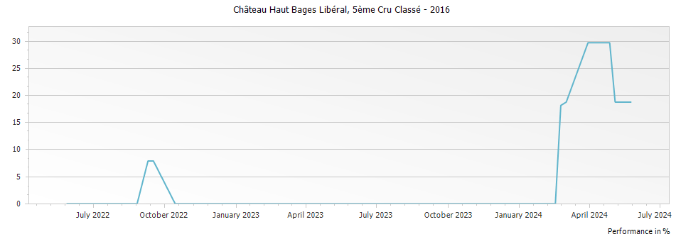 Graph for Chateau Haut-Bages Liberal Pauillac – 2016