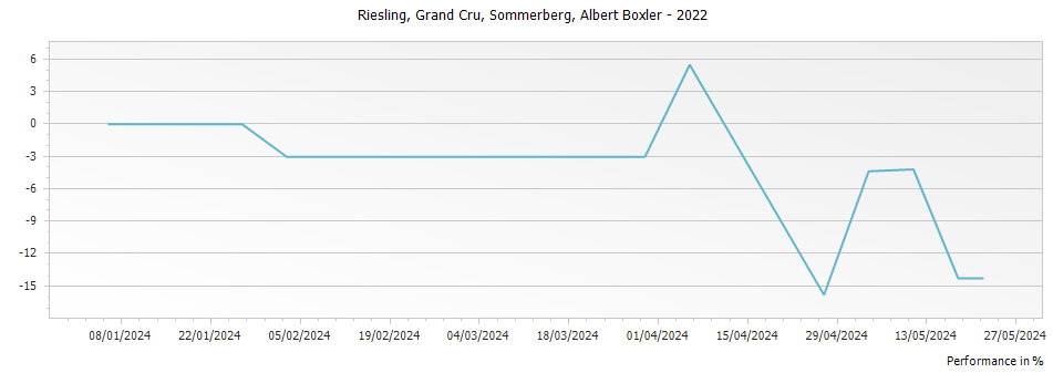 Graph for Albert Boxler Riesling Sommerberg Alsace Grand Cru – 2022