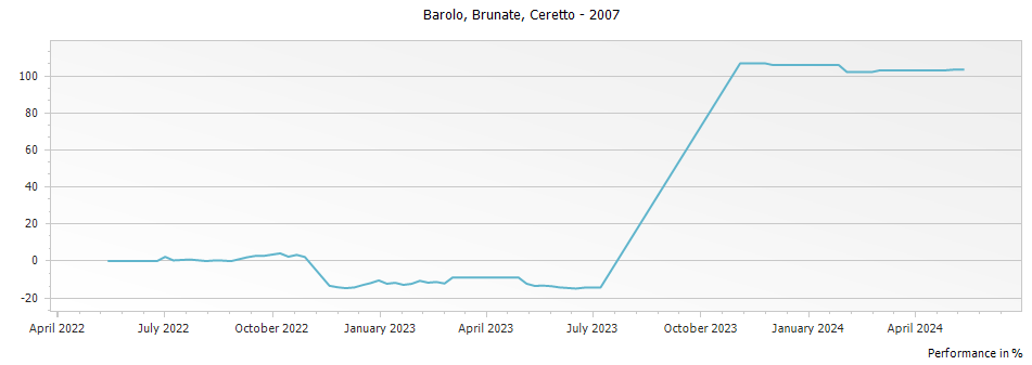Graph for Ceretto Brunate Barolo DOCG – 2007