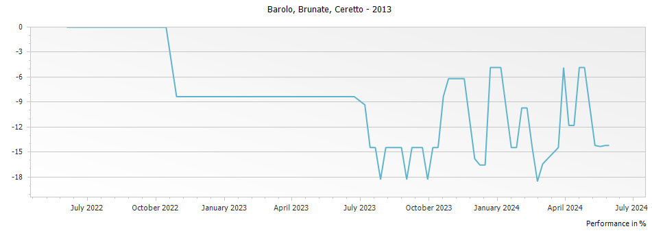 Graph for Ceretto Brunate Barolo DOCG – 2013