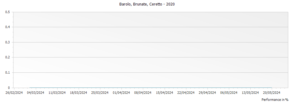 Graph for Ceretto Brunate Barolo DOCG – 2020