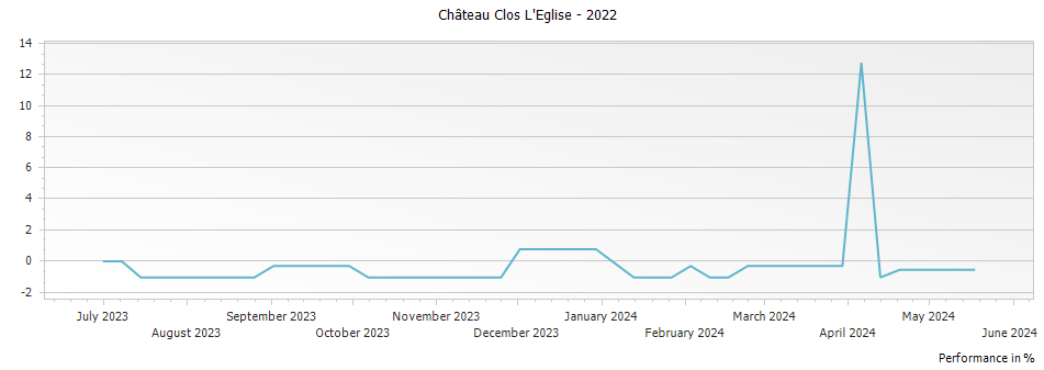 Graph for Chateau Clos L