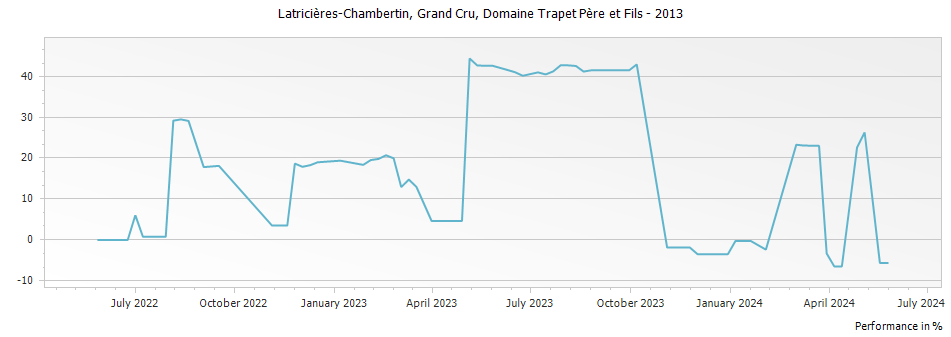 Graph for Domaine Trapet Pere et Fils Latricieres-Chambertin Grand Cru – 2013