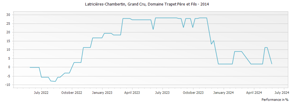 Graph for Domaine Trapet Pere et Fils Latricieres-Chambertin Grand Cru – 2014