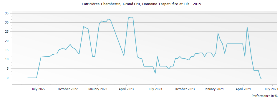 Graph for Domaine Trapet Pere et Fils Latricieres-Chambertin Grand Cru – 2015