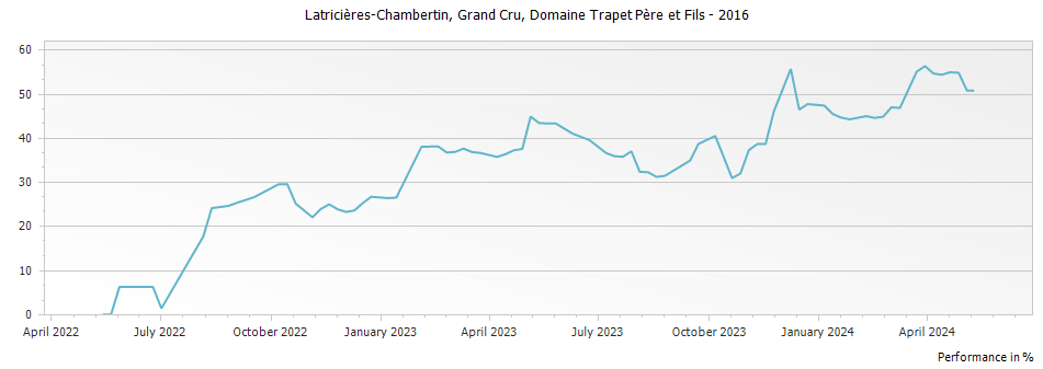 Graph for Domaine Trapet Pere et Fils Latricieres-Chambertin Grand Cru – 2016